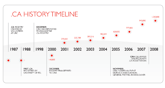 .ca history timeline