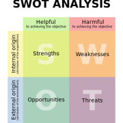 SWOT Your Brand