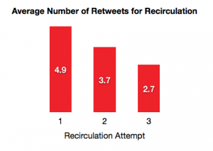 Twitter Retweet Recirculation