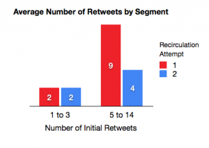 Retweets a Marker for Twitter Success